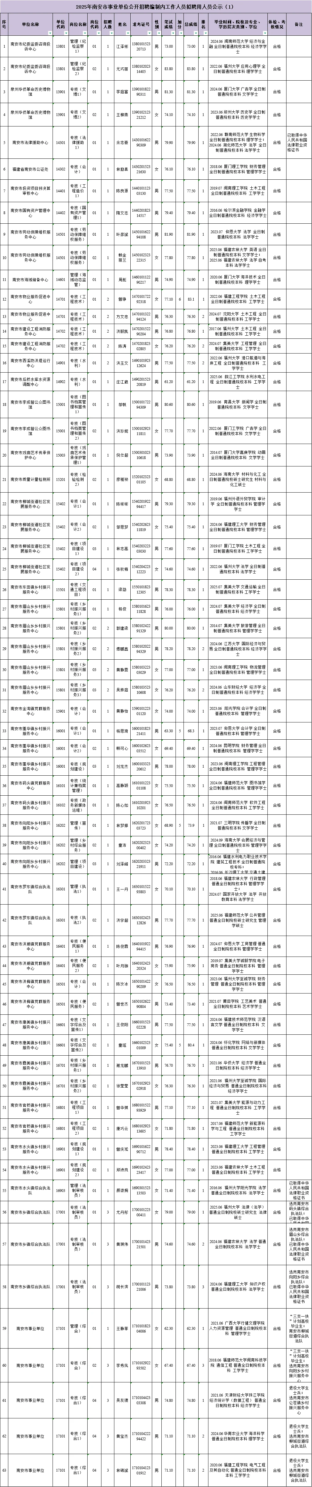 63人‼️南安市事业编拟聘用公示（一）