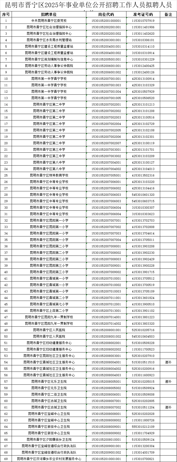 公示了！昆明晋宁区事业单位2025年招聘！