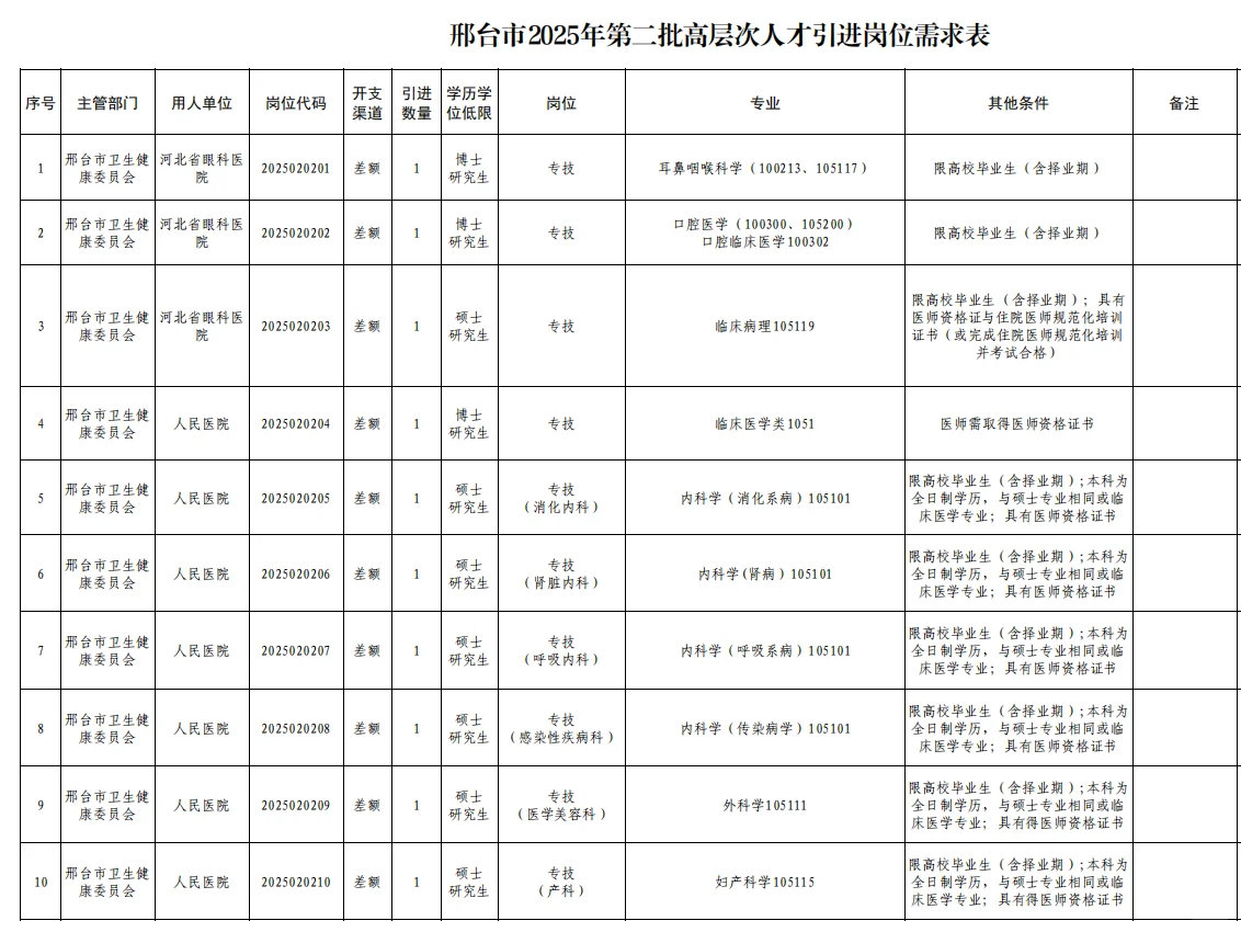 邢台市引进高层次人才421名