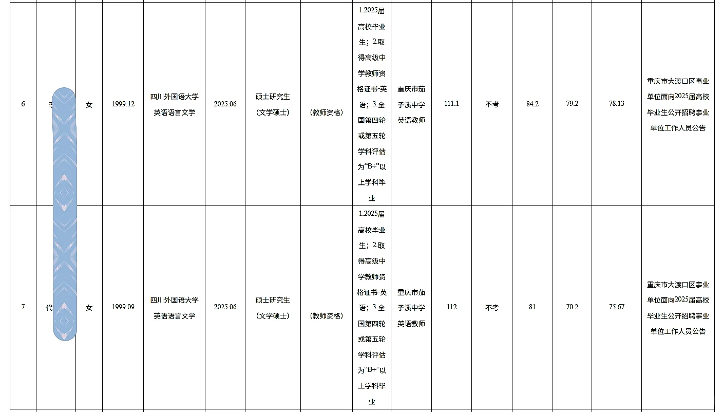 大渡口事业单位公开招聘人员公示（第二批）