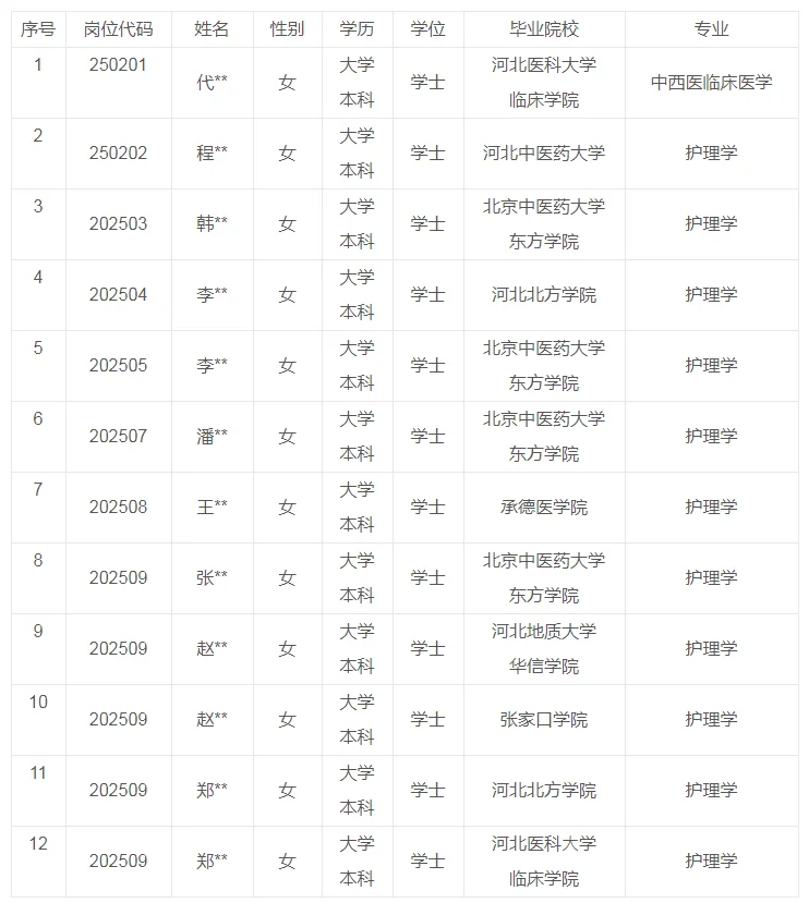 秦皇岛市中医医院招聘拟聘公示:2025年第二