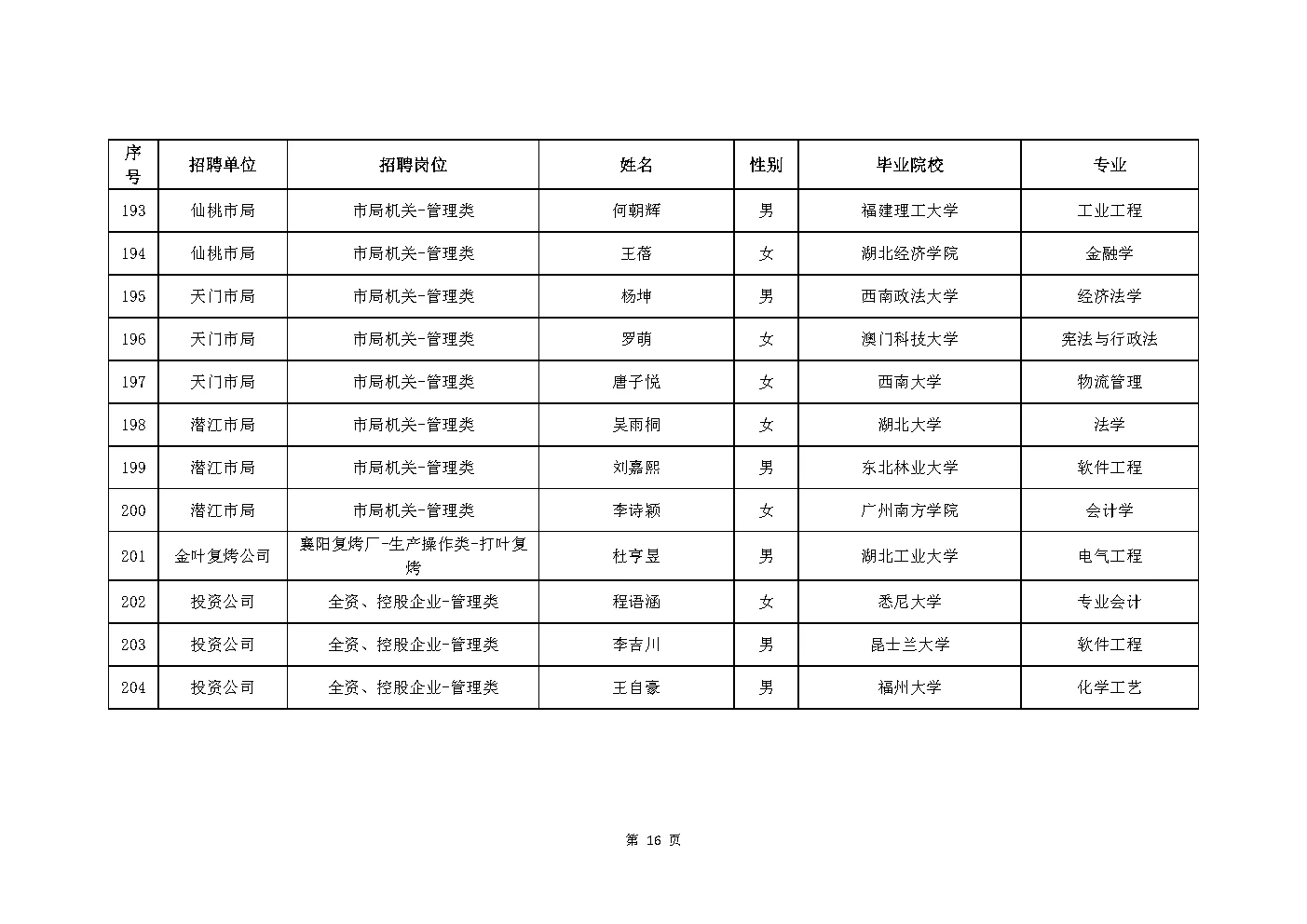 2025年湖北烟草局（公司）录取204人公示