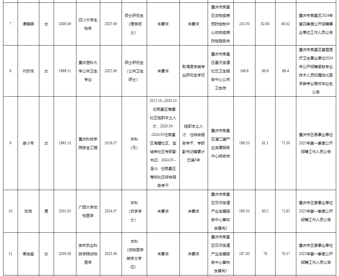荣昌事业单位2025公开招聘拟聘人员公示表