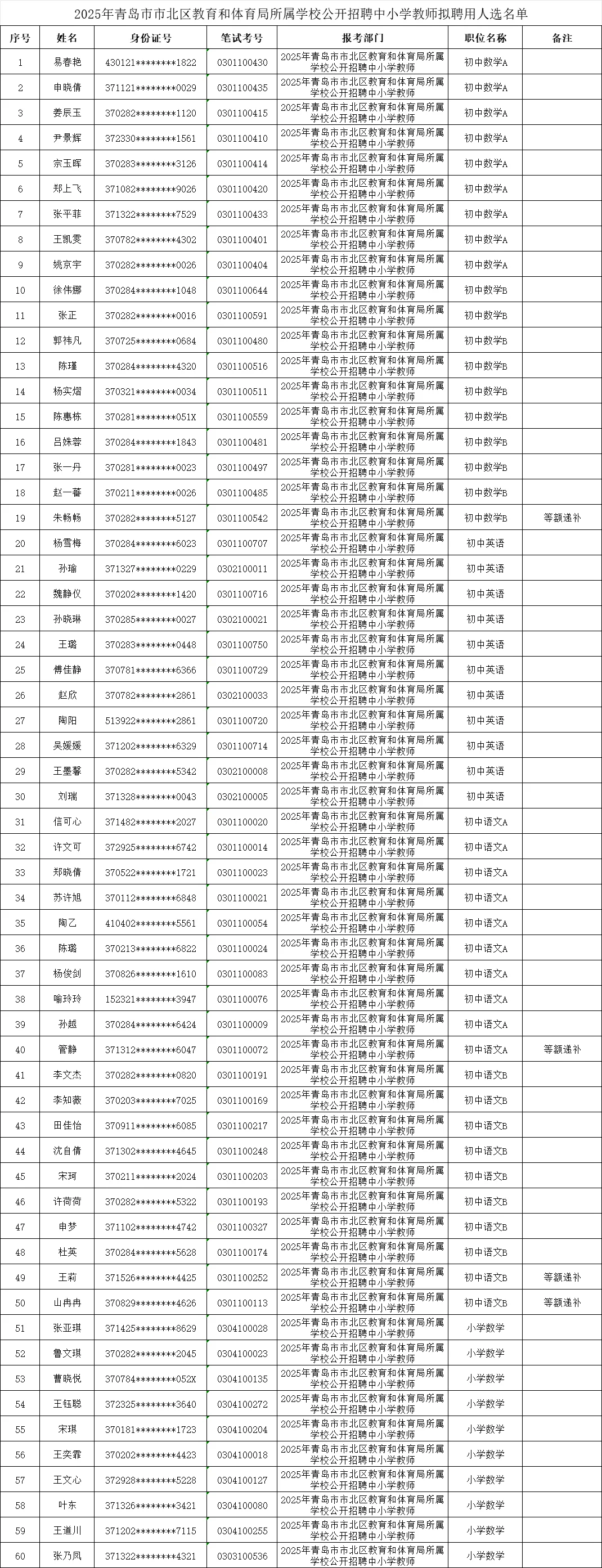 25青岛教师招聘录用公示来了｜市北中小学全