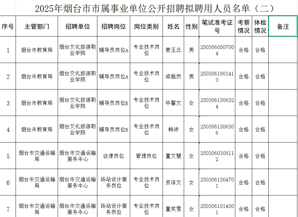 烟台市属事业单位拟聘用人员公示来啦!