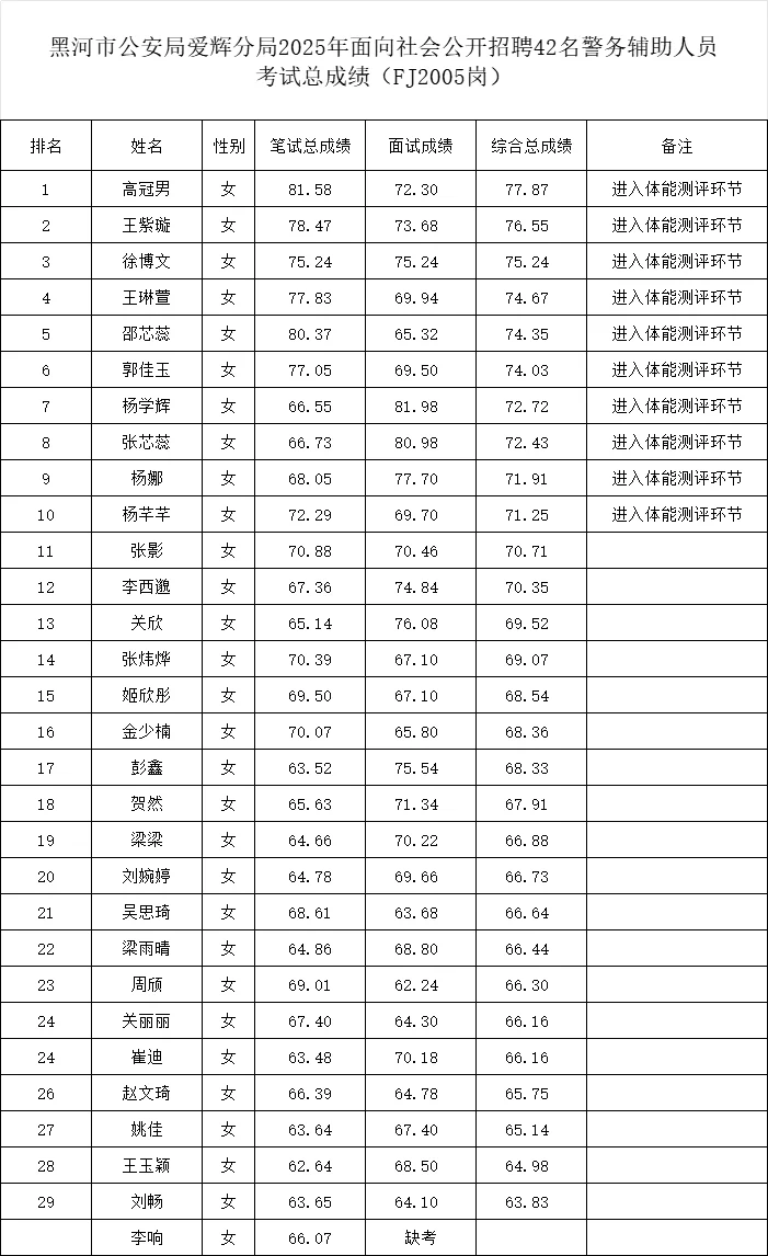 2025黑河爱辉区公安局总成绩公示