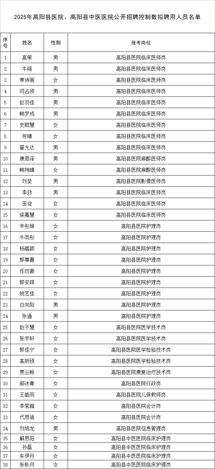 高阳县医院中医院招聘管理拟聘用人员公示