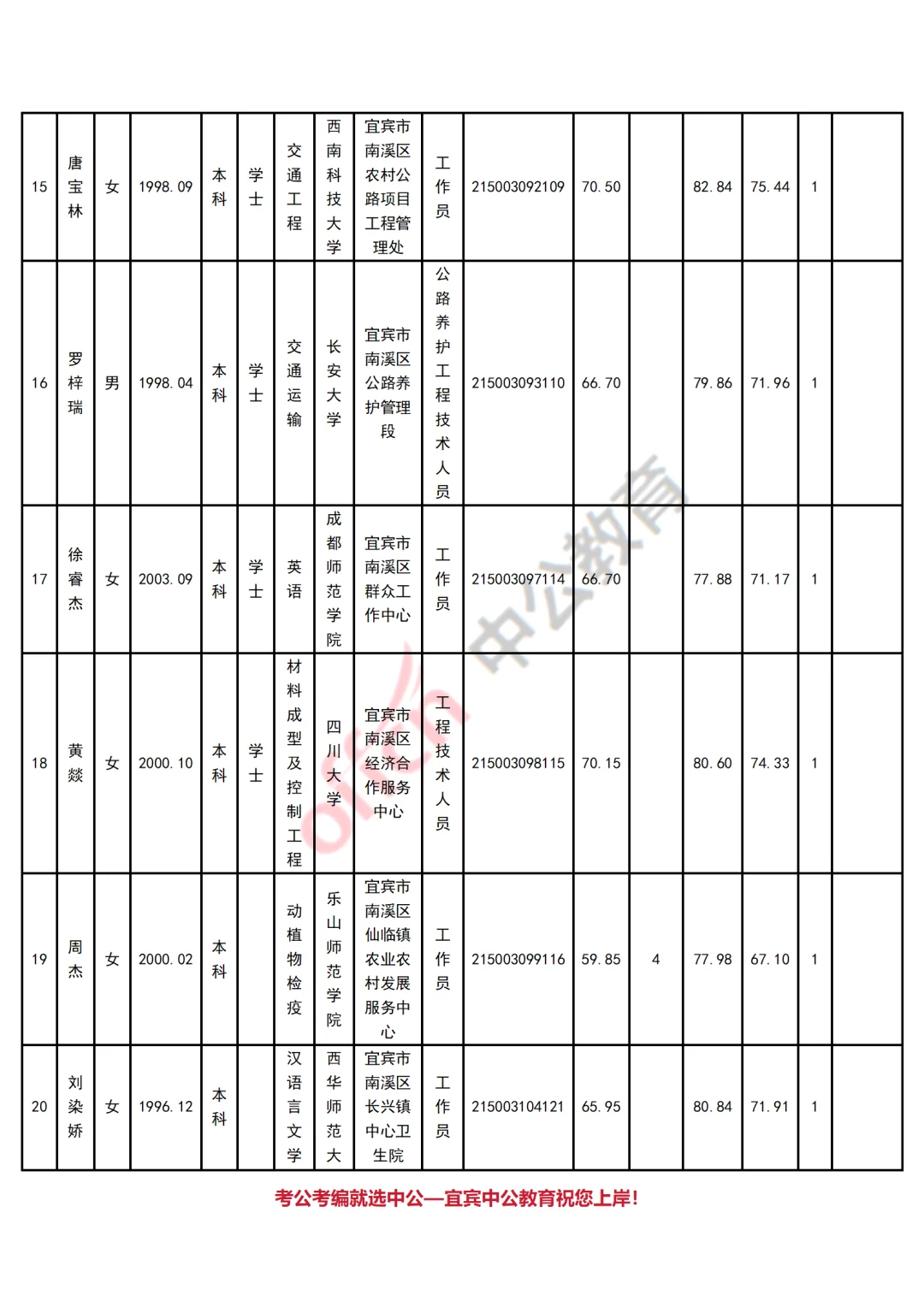 宜宾南溪区公开招聘第二批事业单位公示表