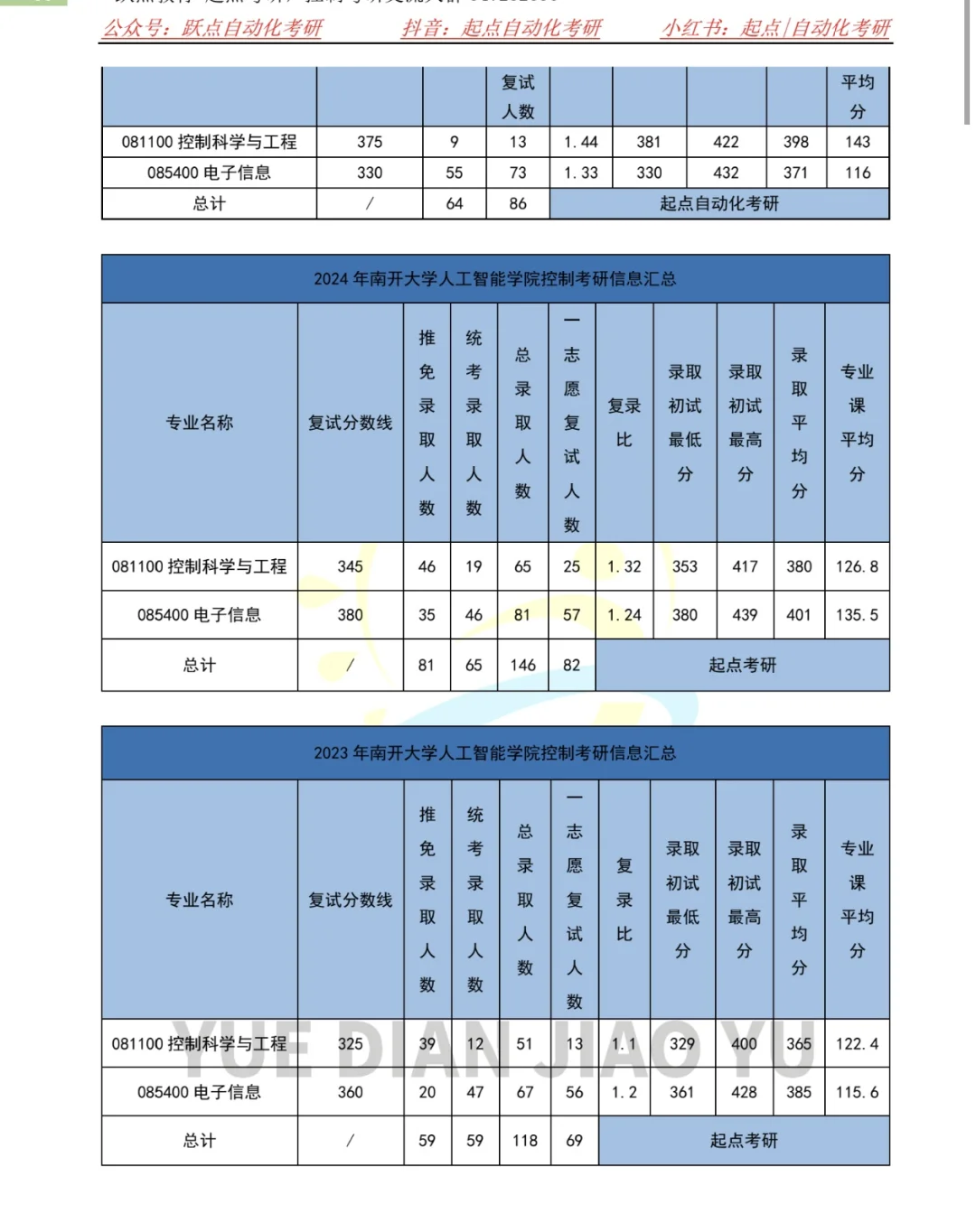 26控制考研院校推荐——南开大学