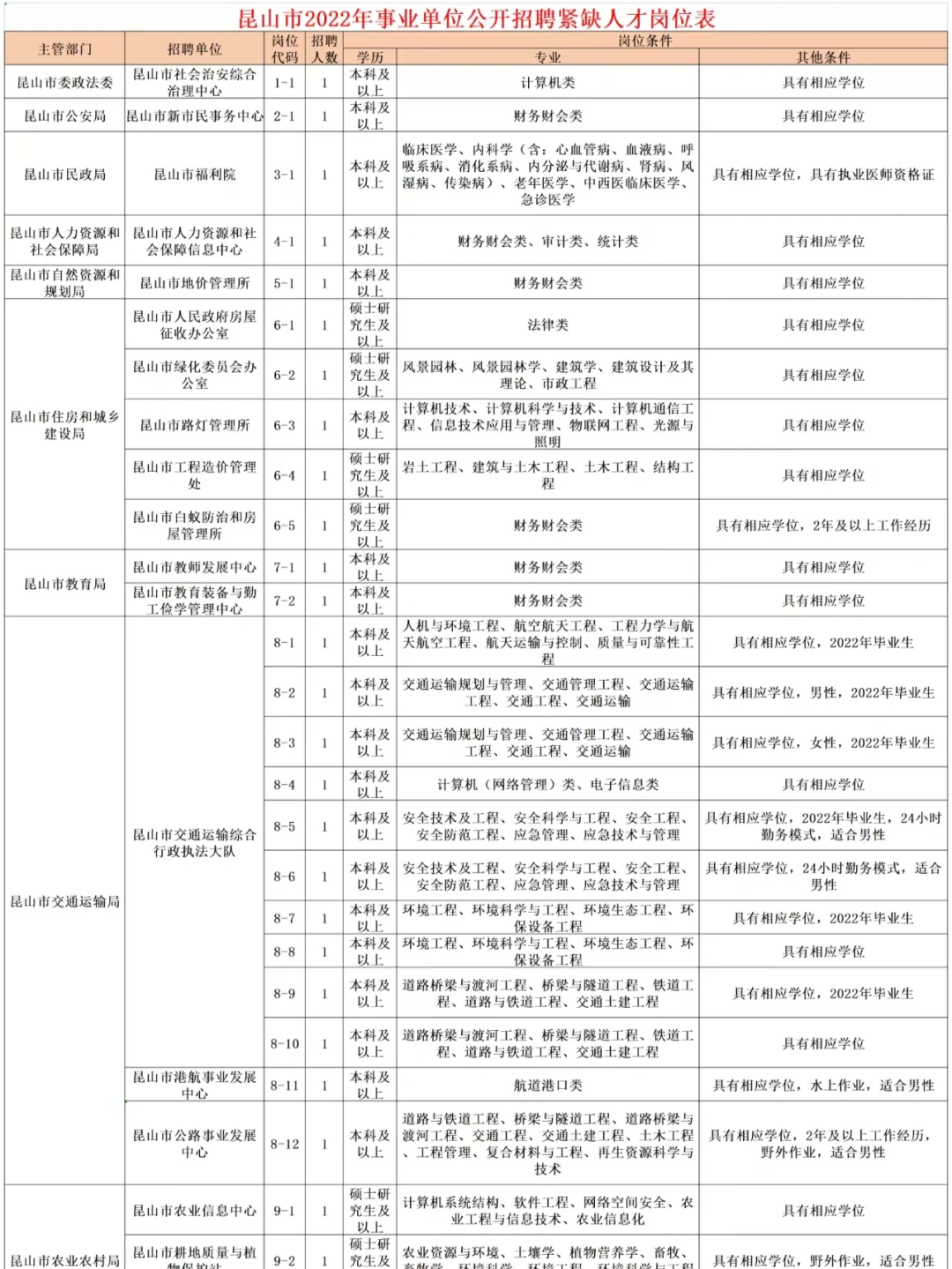 苏州昆山市事业单位招聘紧缺人才113人