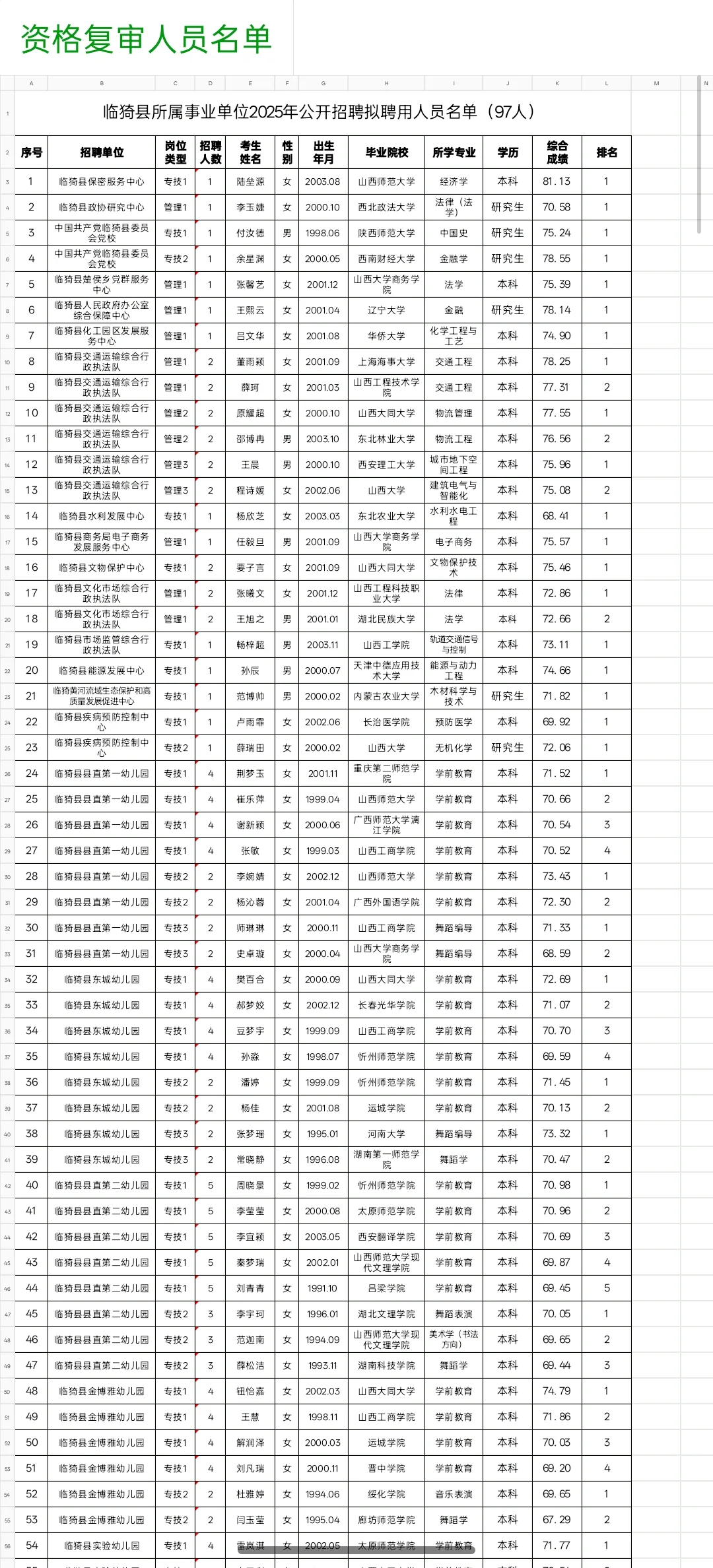 临猗县所属事业单位2025年公示名单