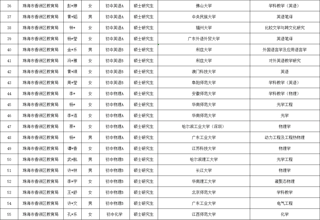 25年珠海香洲教师拟录用公示(119人)