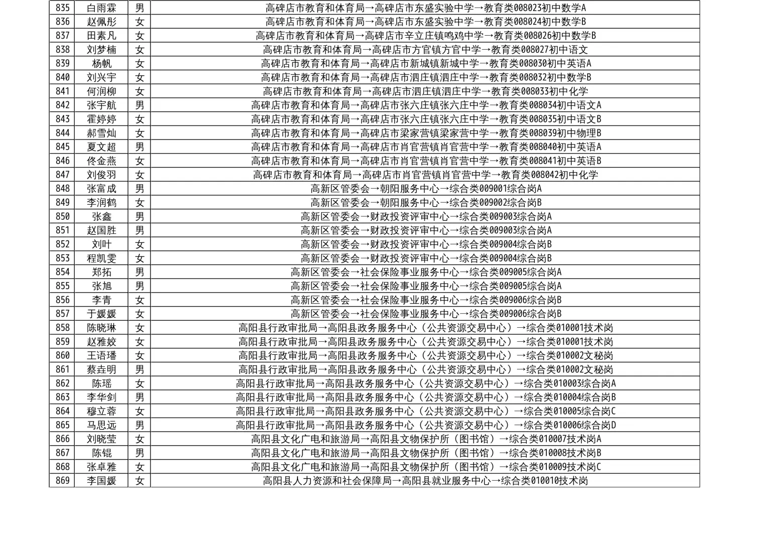 保定2025年事业单位公开招聘拟聘用人员公示