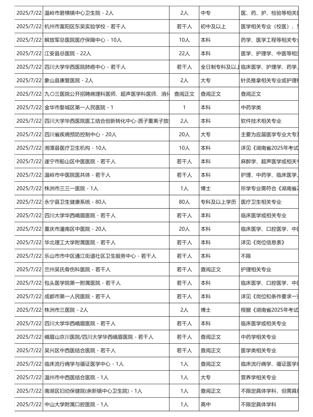 7月22日更新｜医疗卫生系统招聘岗位信息