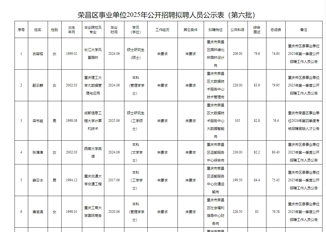 荣昌事业单位2025公开招聘拟聘人员公示表