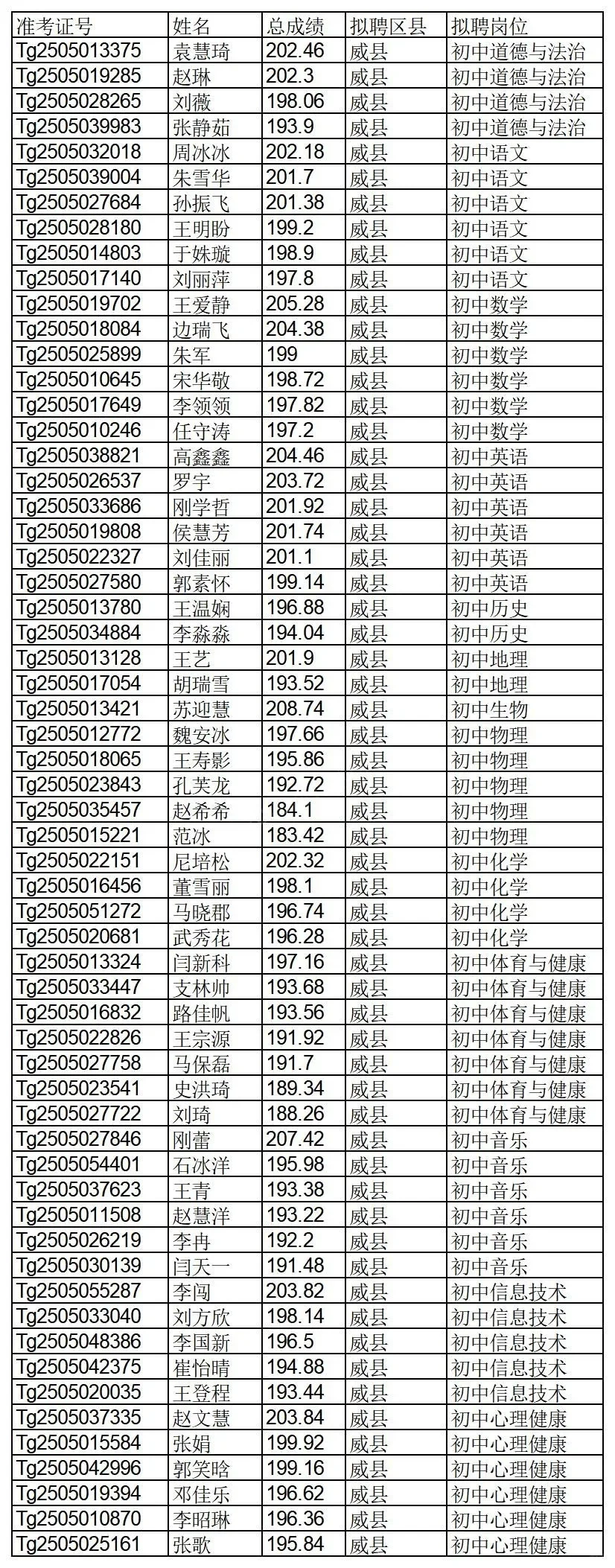 2025年河北省特岗教师招聘邢台地区拟聘用人