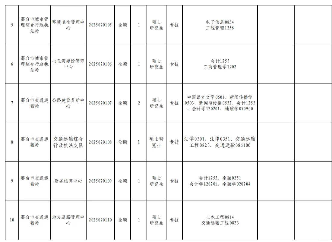 邢台市引进高层次人才421名
