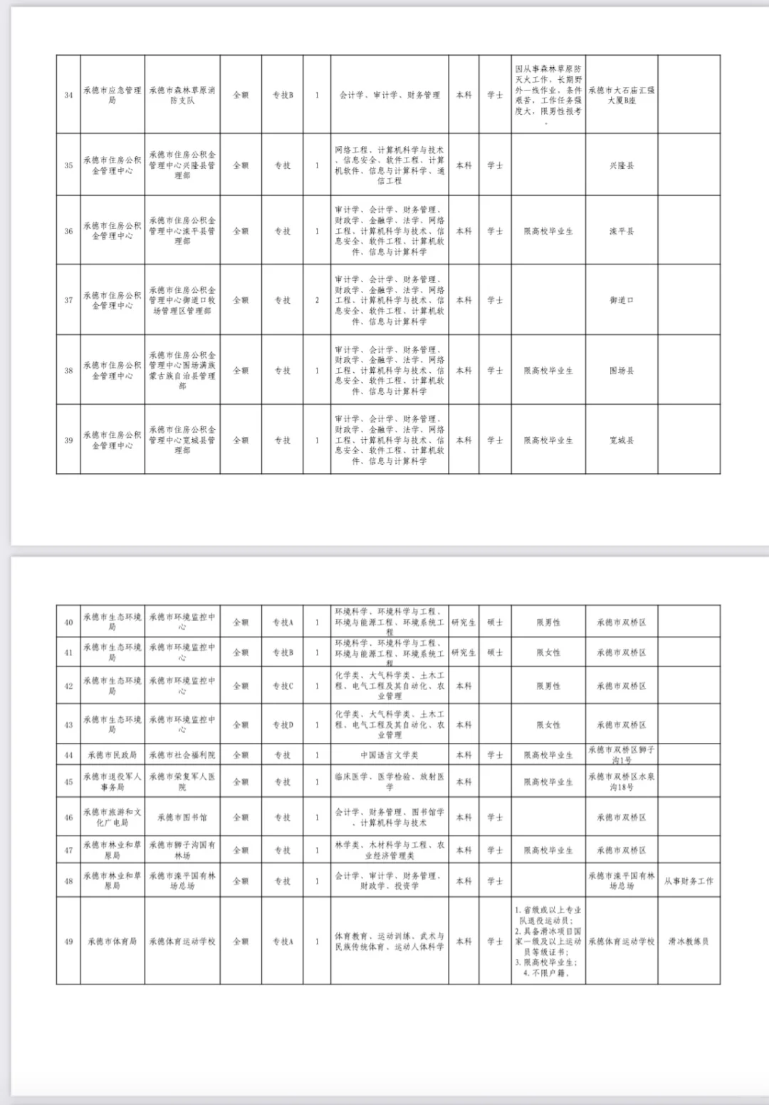 大公告❗承德市直事业编66人❗专科起报～