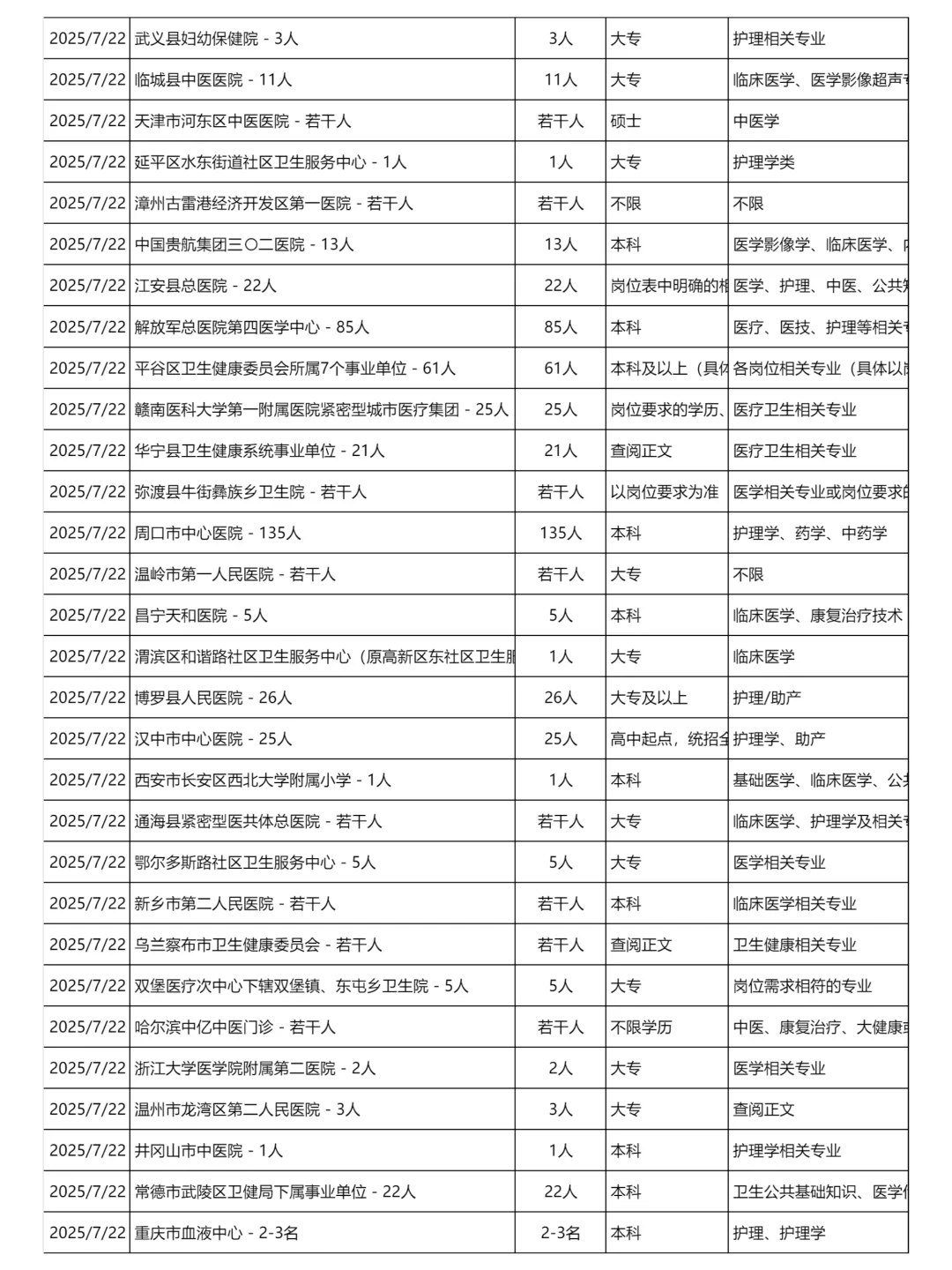 7月22日更新｜医疗卫生系统招聘岗位信息