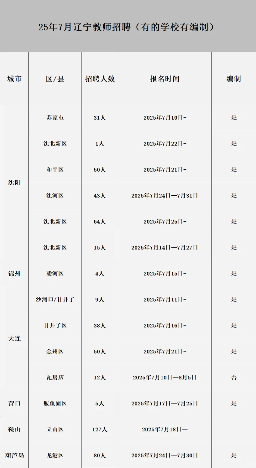 更新啦！！辽宁教师招聘！！