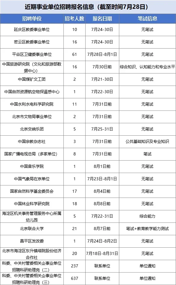 北京事业单位近期招聘公告汇总