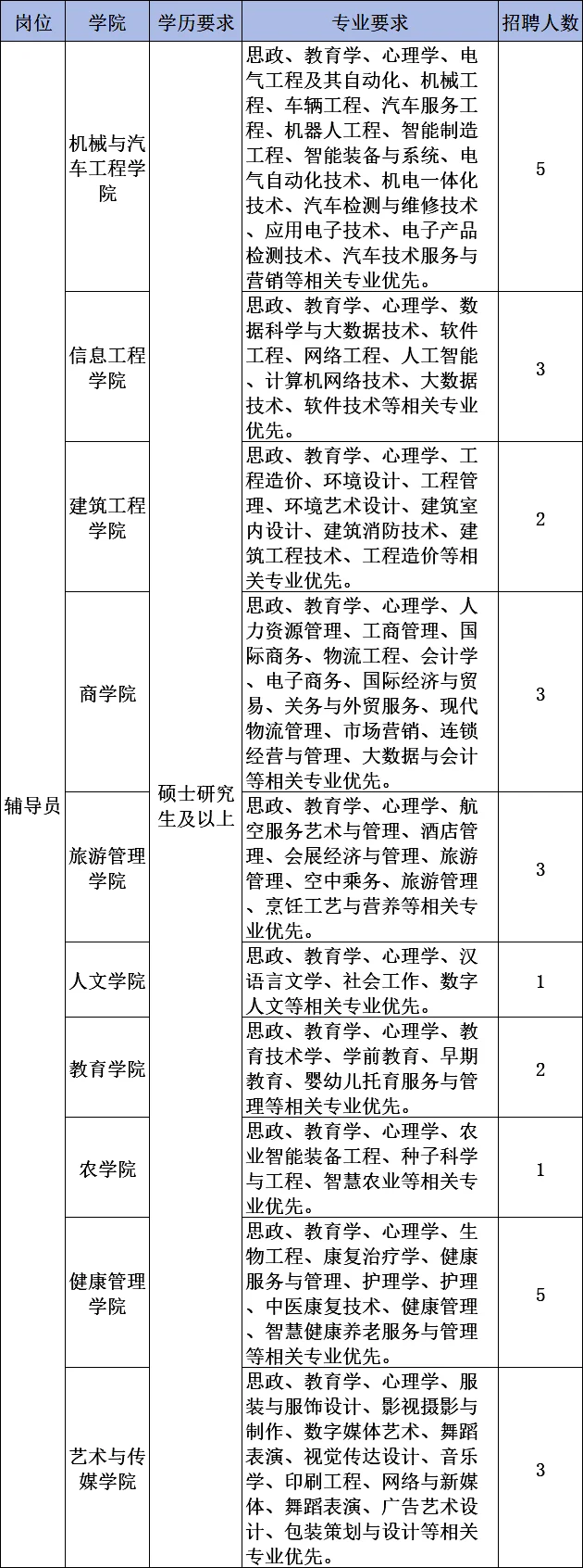 青岛恒星科技学院丨辅导员招聘28名