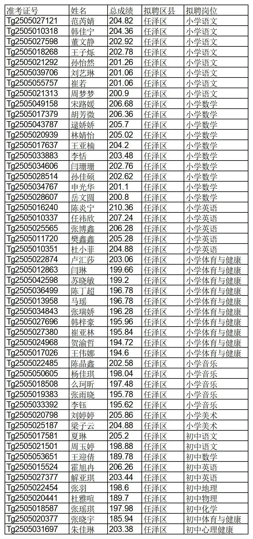 2025年河北省特岗教师招聘邢台地区拟聘用人