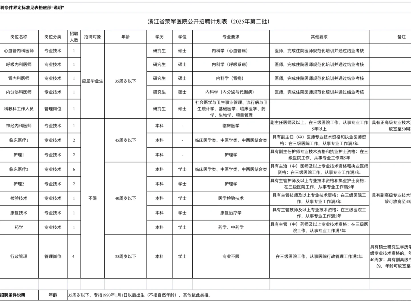 又缺人？浙江省荣军医院招聘大爆发！