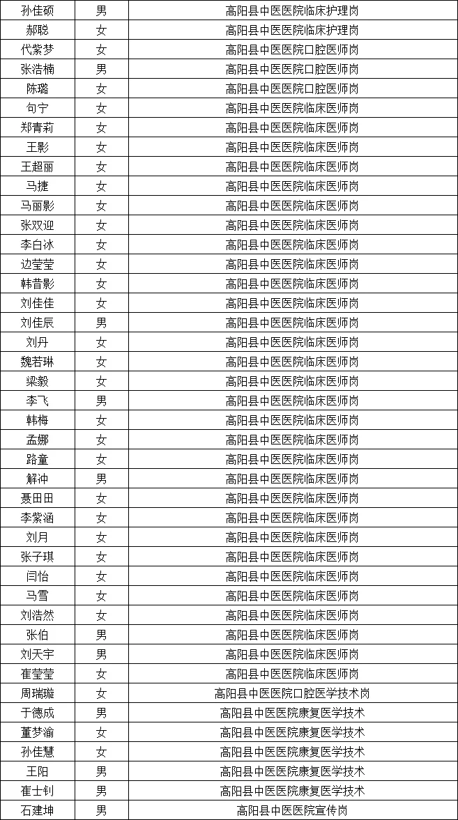 高阳县医院中医院招聘管理拟聘用人员公示