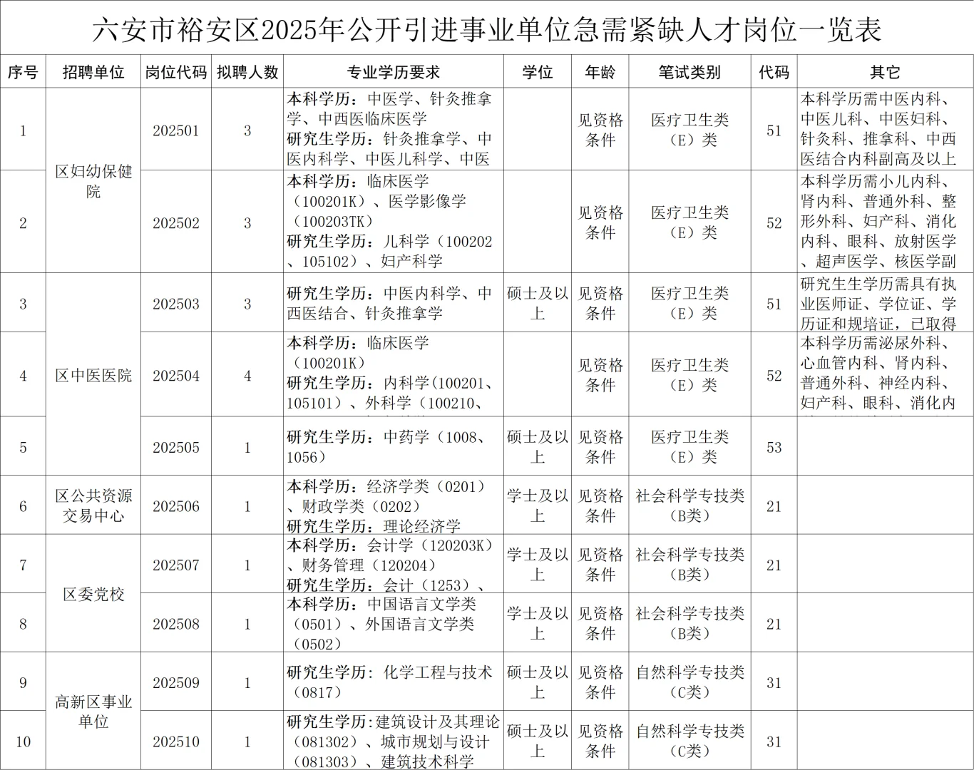 六安裕安区人才引进19人 本科起报