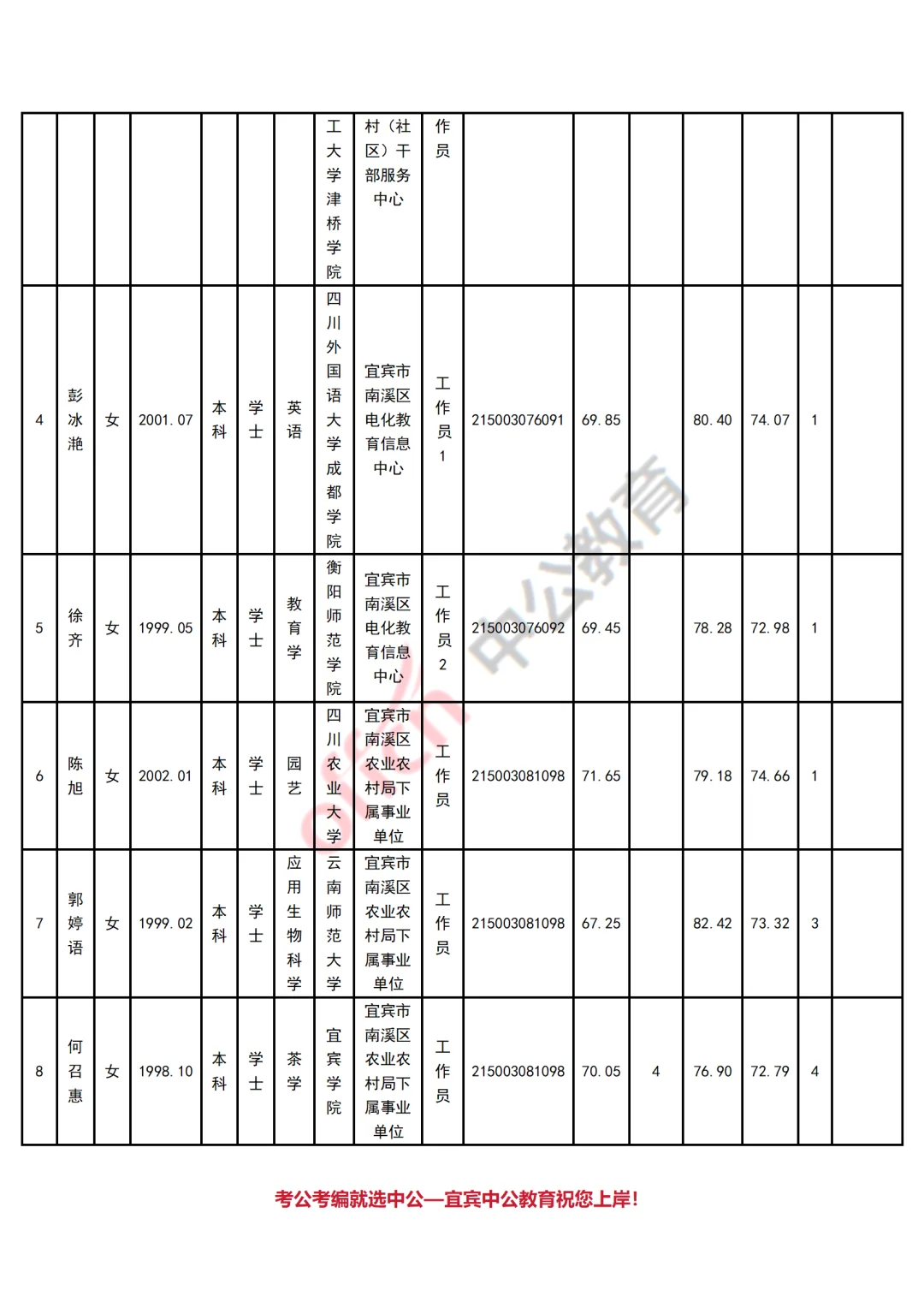 宜宾南溪区公开招聘第二批事业单位公示表