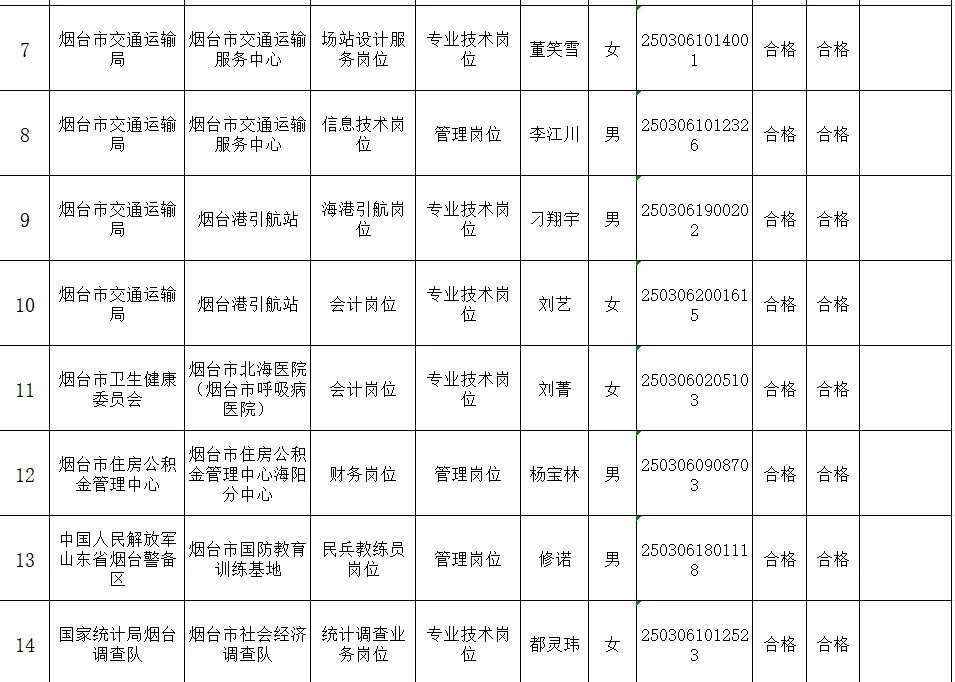 烟台市属事业单位拟聘用人员公示来啦!