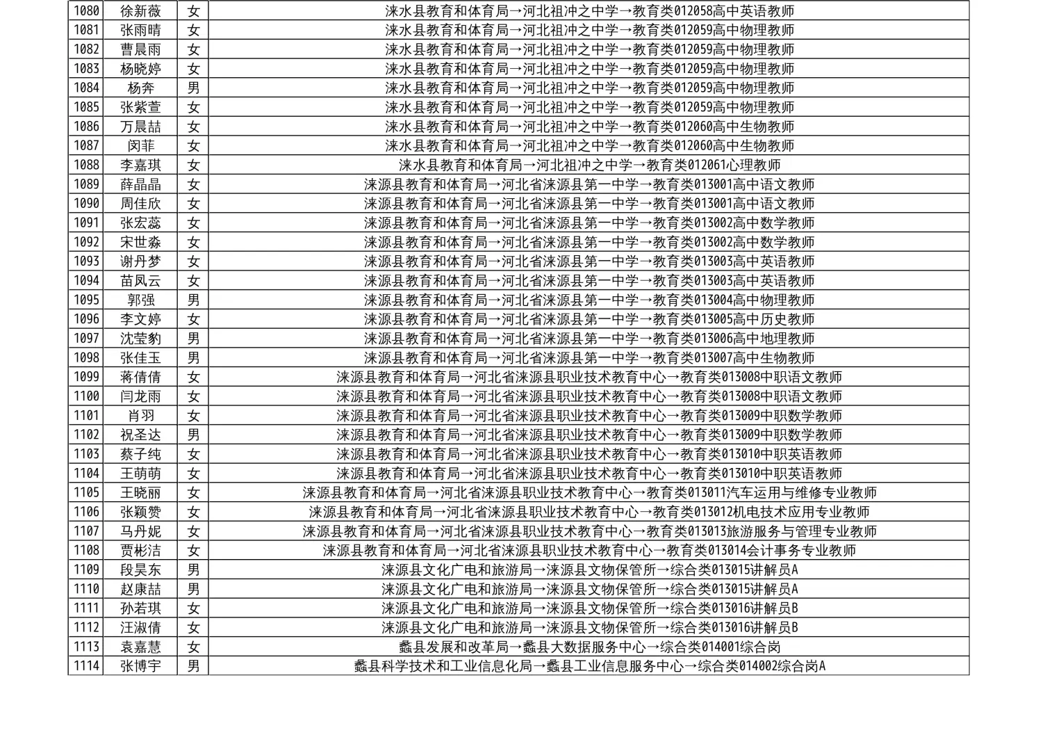 保定2025年事业单位公开招聘拟聘用人员公示