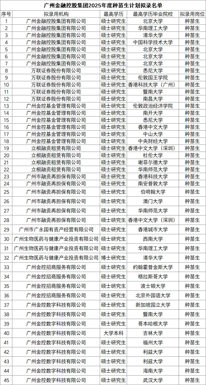广州金控25年度录取名单，超多北大和留学生