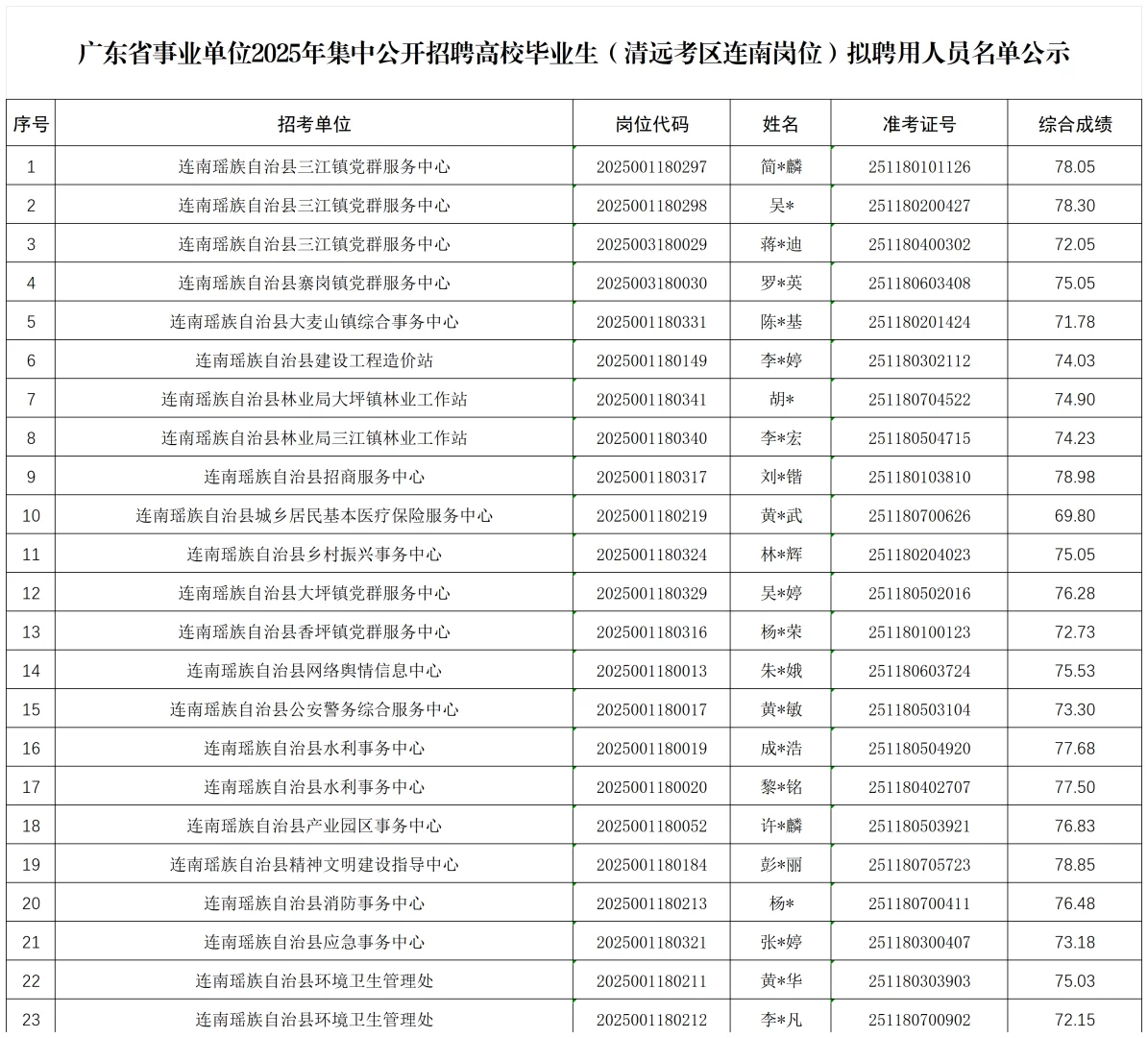 2025广东事业单位(连南)人员录用公示