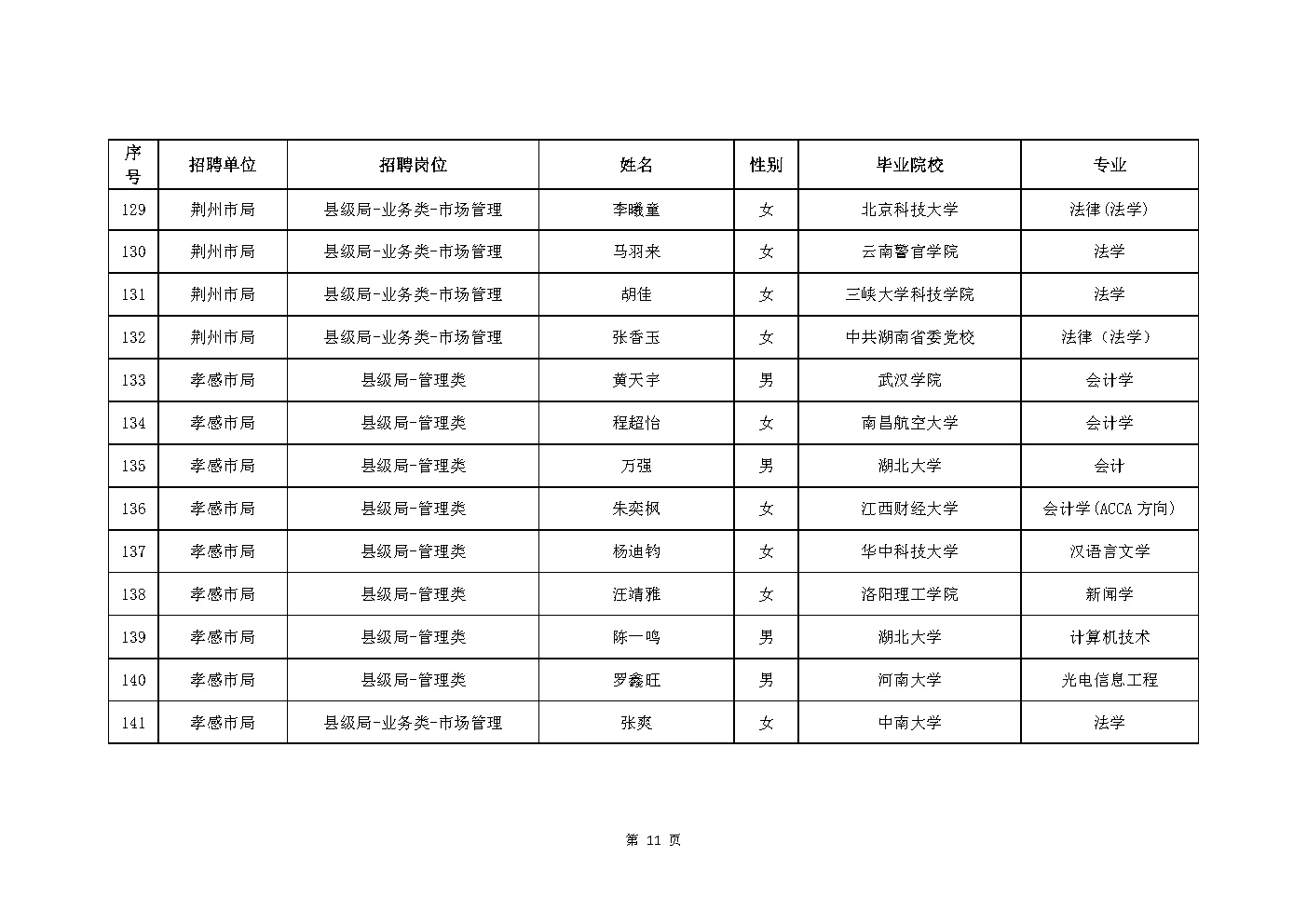 2025年湖北烟草局（公司）录取204人公示