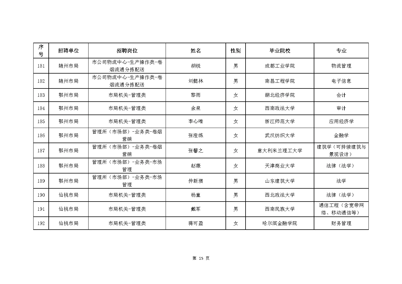 2025年湖北烟草局（公司）录取204人公示