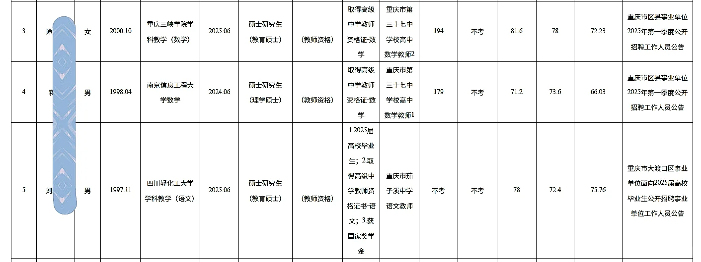 大渡口事业单位公开招聘人员公示（第二批）