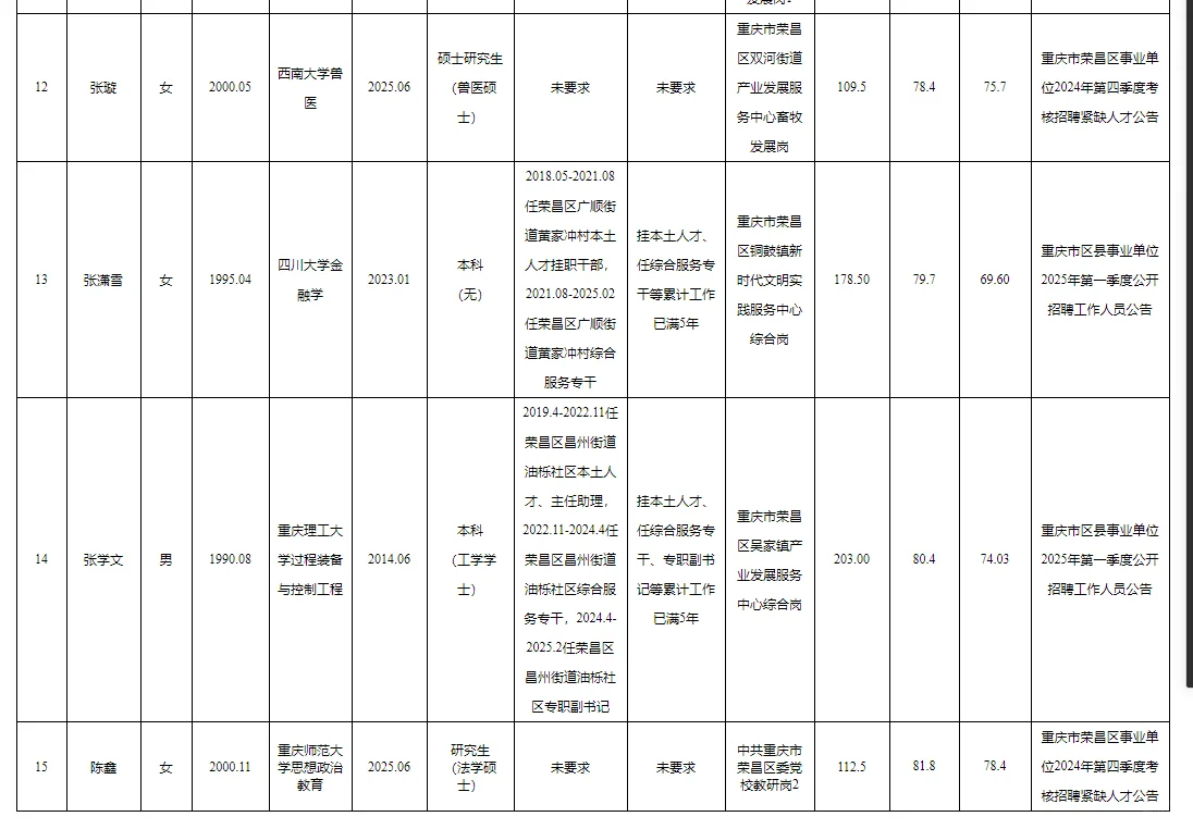 荣昌事业单位2025公开招聘拟聘人员公示表