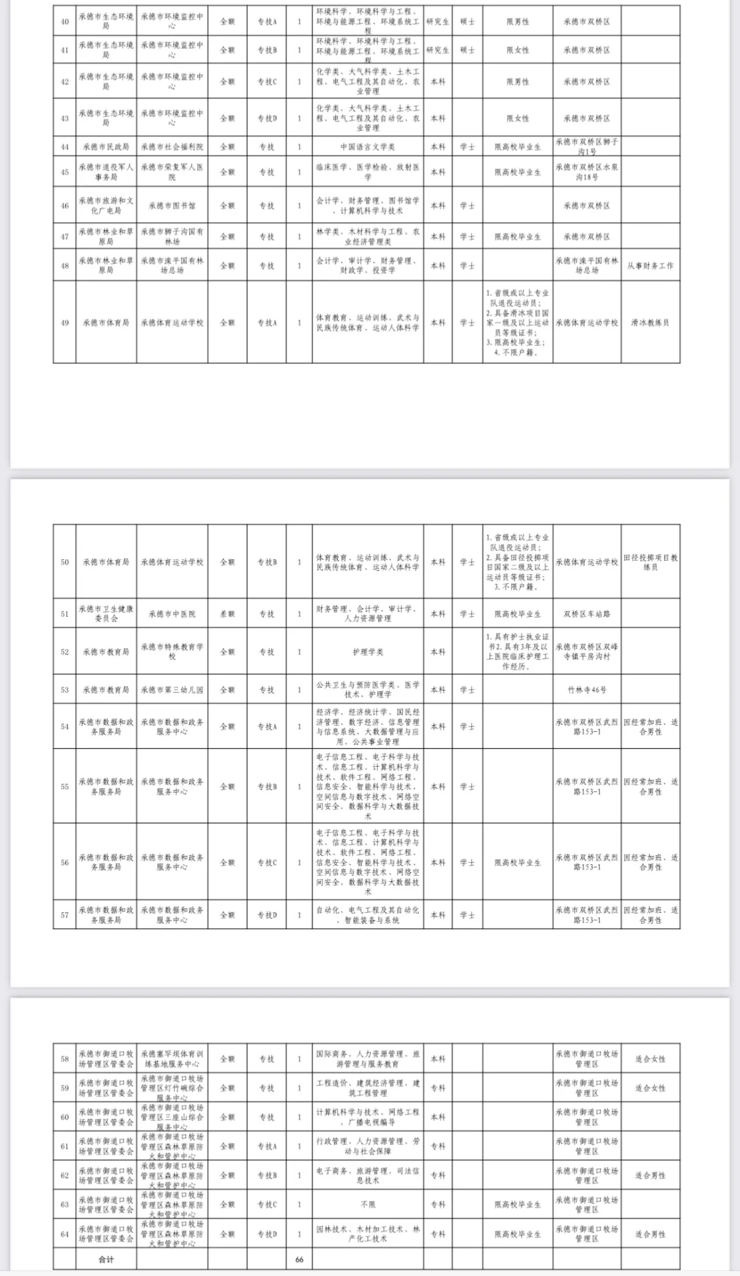 大公告❗承德市直事业编66人❗专科起报～