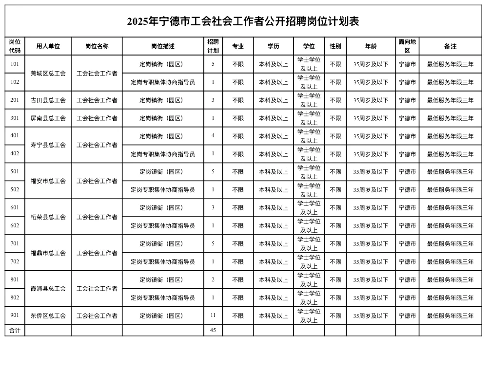 宁德工会招45人，笔试➕面试，限本地户口