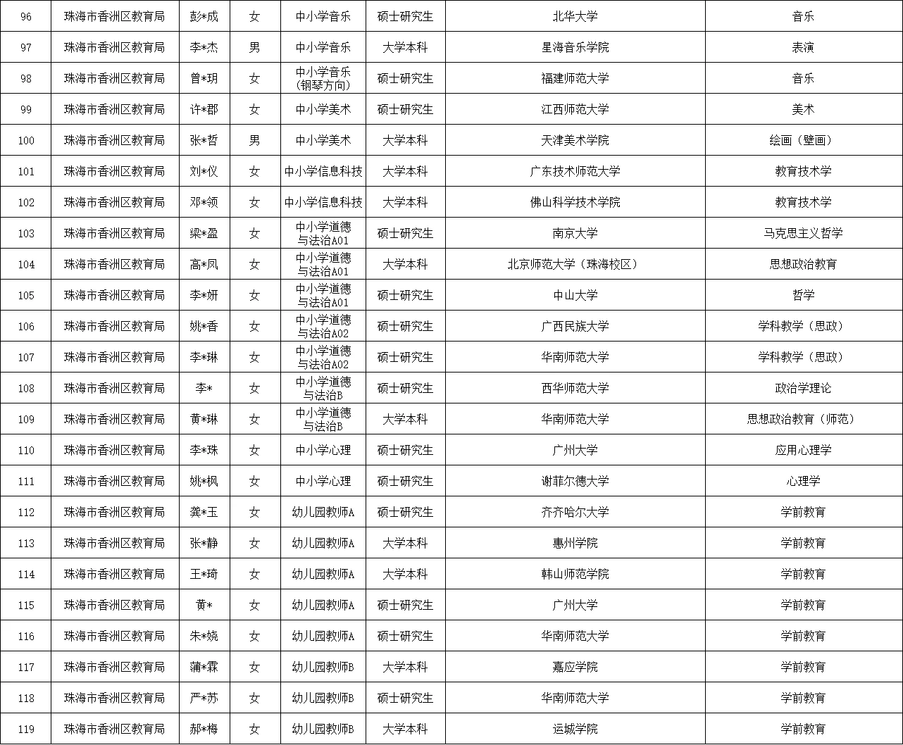 25年珠海香洲教师拟录用公示(119人)