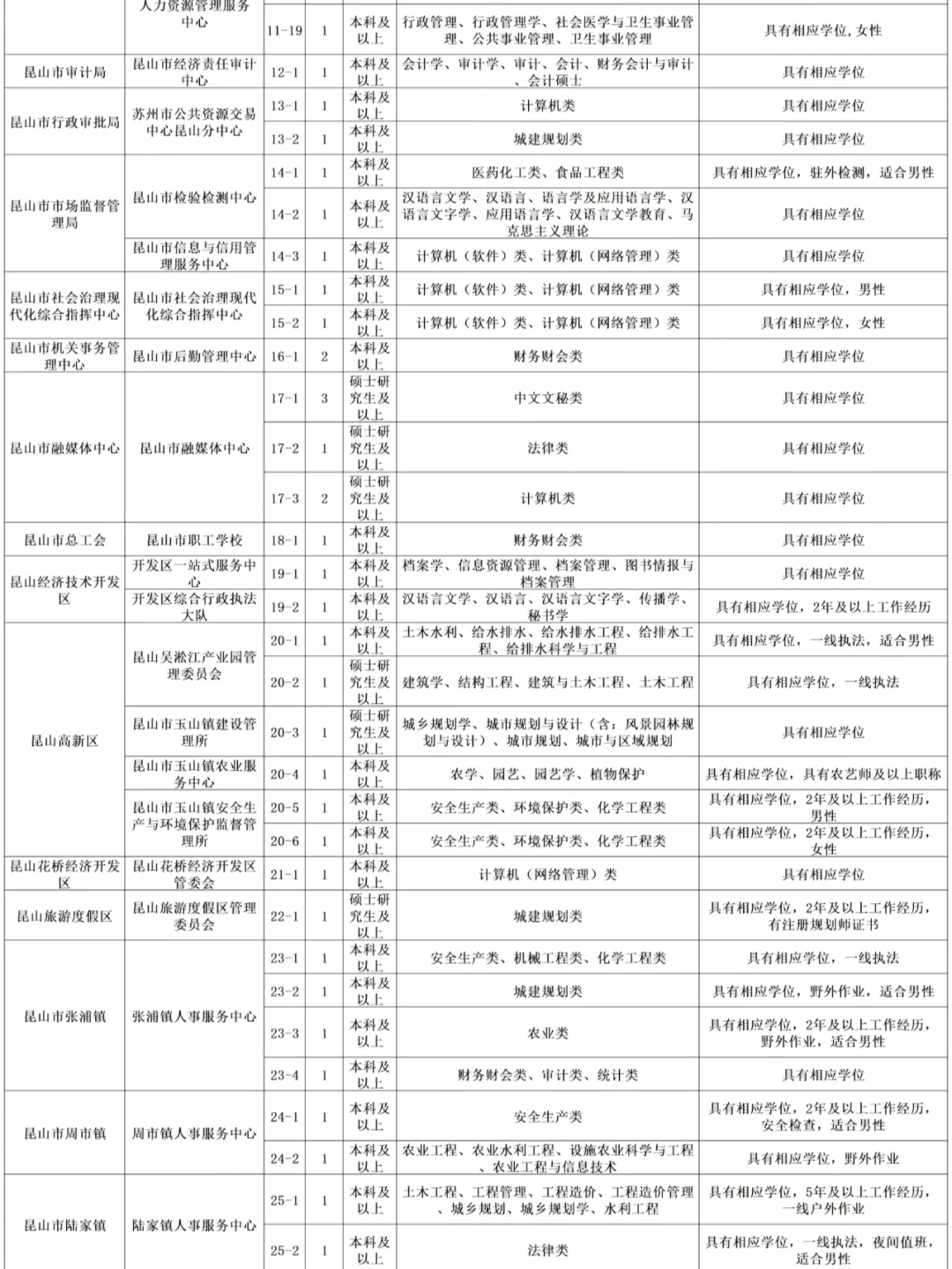 苏州昆山市事业单位招聘紧缺人才113人