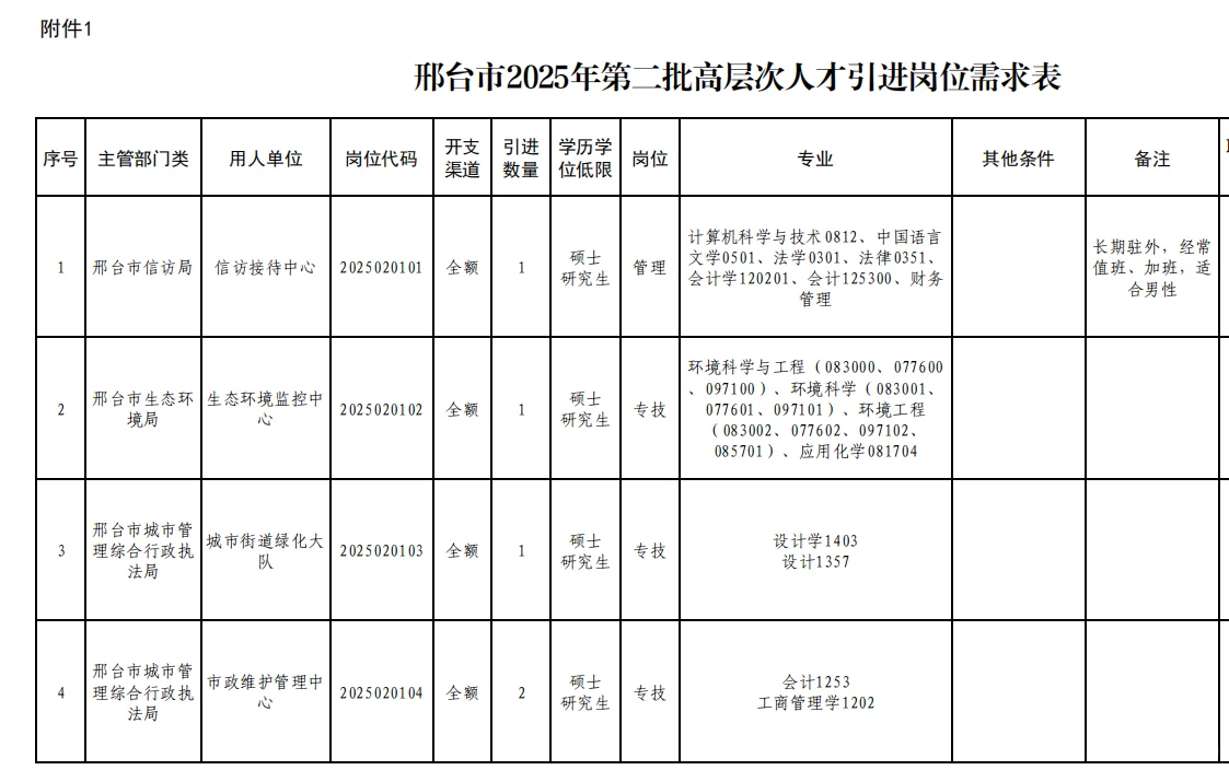 邢台市引进高层次人才421名