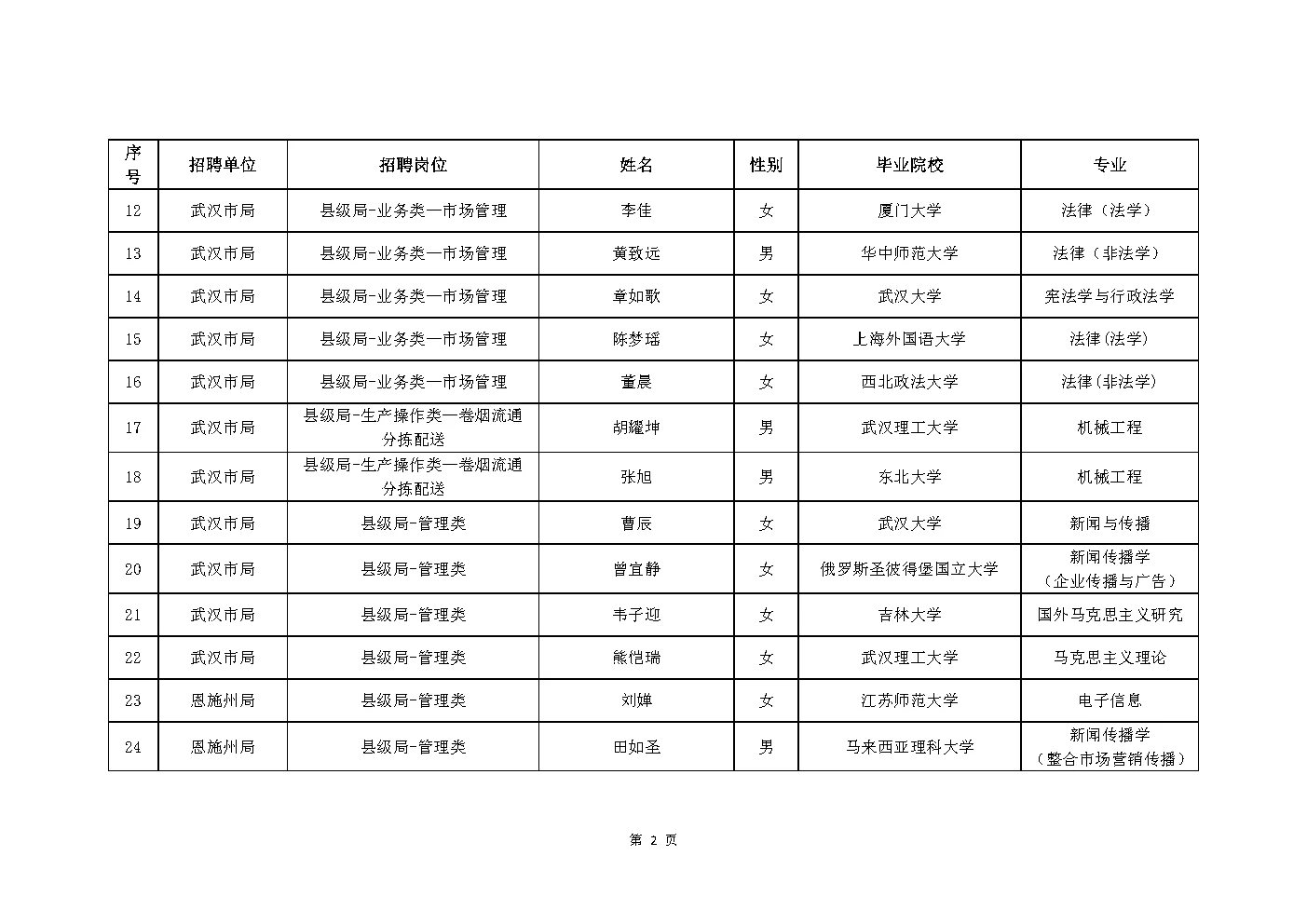 2025年湖北烟草局（公司）录取204人公示