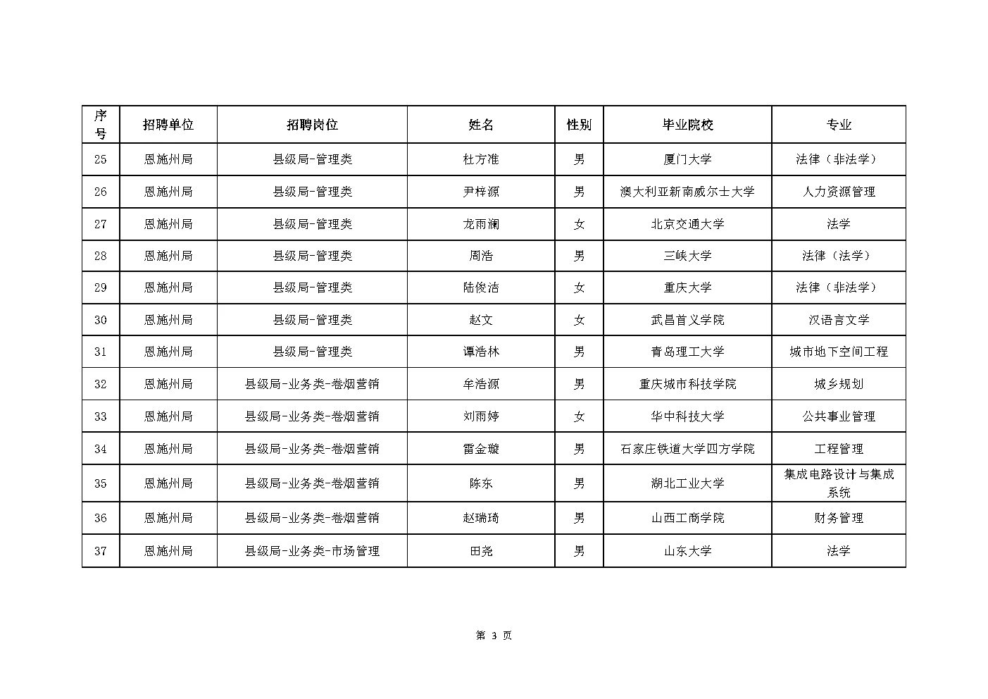 2025年湖北烟草局（公司）录取204人公示