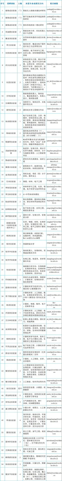 西湖大学2025年博士后招聘公告
