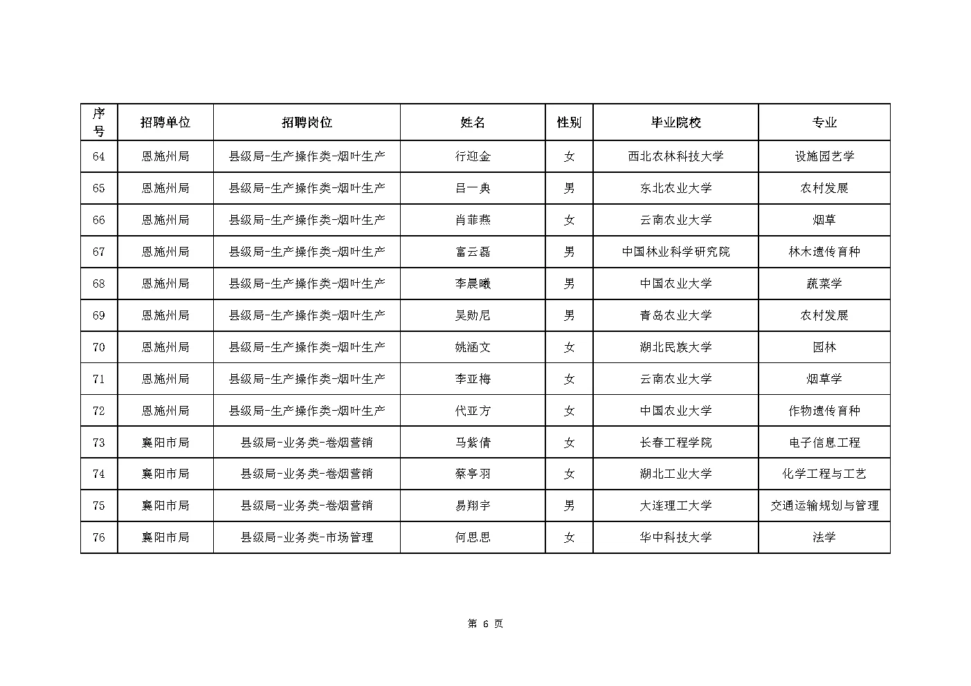 2025年湖北烟草局（公司）录取204人公示