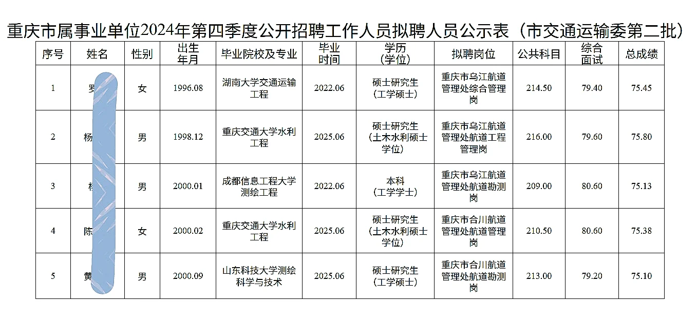 市交通运输委公开招聘人员公示（第二批）