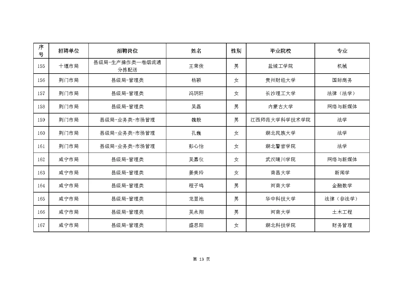 2025年湖北烟草局（公司）录取204人公示